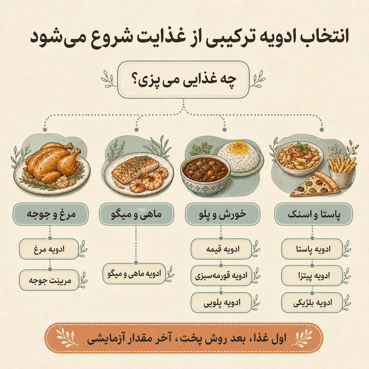 راهنمای تصویری انتخاب ادویه ترکیبی بر اساس نوع غذا و روش مصرف